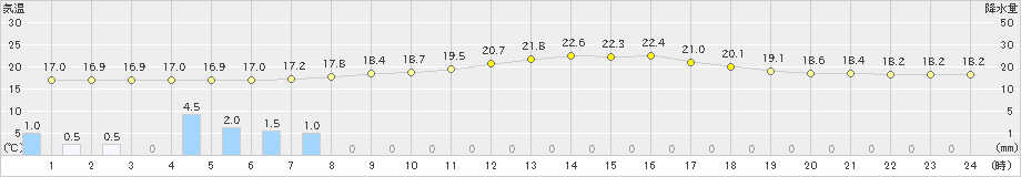 金山(>2021年08月15日)のアメダスグラフ