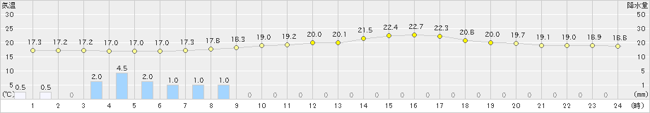 只見(>2021年08月15日)のアメダスグラフ