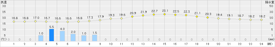 南郷(>2021年08月15日)のアメダスグラフ