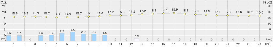 玉川(>2021年08月15日)のアメダスグラフ
