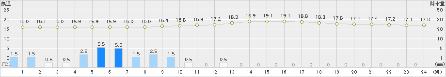 白河(>2021年08月15日)のアメダスグラフ