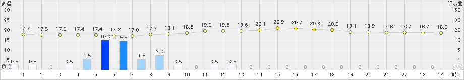 大子(>2021年08月15日)のアメダスグラフ