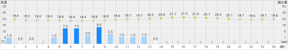 日立(>2021年08月15日)のアメダスグラフ