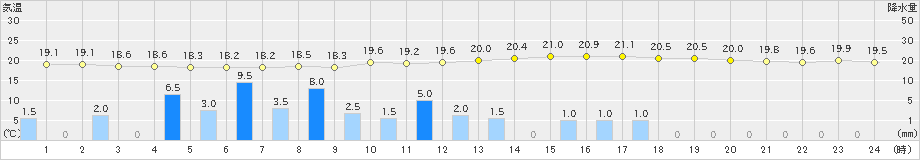 水戸(>2021年08月15日)のアメダスグラフ