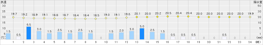 つくば(>2021年08月15日)のアメダスグラフ