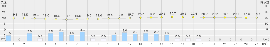 土浦(>2021年08月15日)のアメダスグラフ