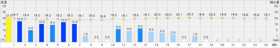 龍ケ崎(>2021年08月15日)のアメダスグラフ