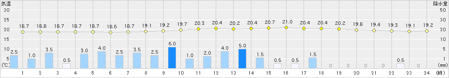 秩父(>2021年08月15日)のアメダスグラフ