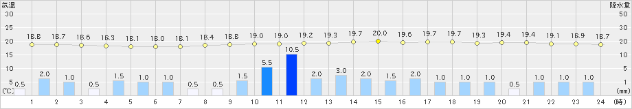 青梅(>2021年08月15日)のアメダスグラフ