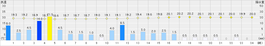 練馬(>2021年08月15日)のアメダスグラフ