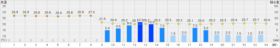 大島(>2021年08月15日)のアメダスグラフ