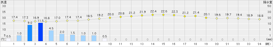 大町(>2021年08月15日)のアメダスグラフ