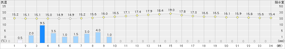 菅平(>2021年08月15日)のアメダスグラフ