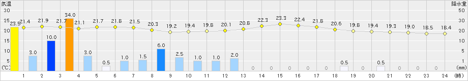 木曽福島(>2021年08月15日)のアメダスグラフ