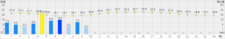 伊那(>2021年08月15日)のアメダスグラフ