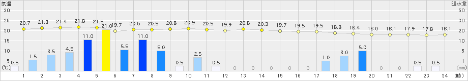 浪合(>2021年08月15日)のアメダスグラフ