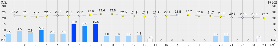 南信濃(>2021年08月15日)のアメダスグラフ