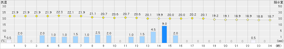 古関(>2021年08月15日)のアメダスグラフ