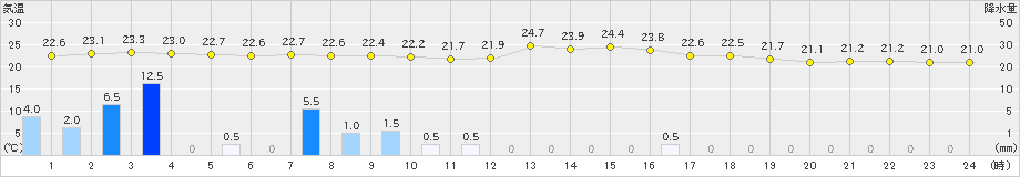 黒川(>2021年08月15日)のアメダスグラフ