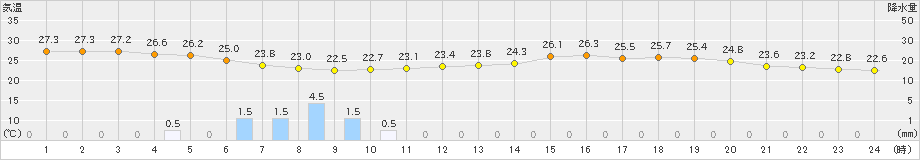 鳥羽(>2021年08月15日)のアメダスグラフ