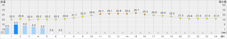 朝日(>2021年08月15日)のアメダスグラフ