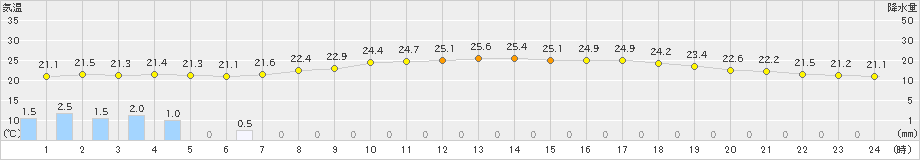 氷見(>2021年08月15日)のアメダスグラフ