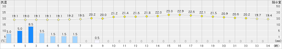 上市(>2021年08月15日)のアメダスグラフ