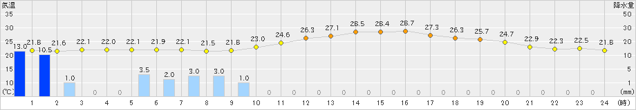 大津(>2021年08月15日)のアメダスグラフ