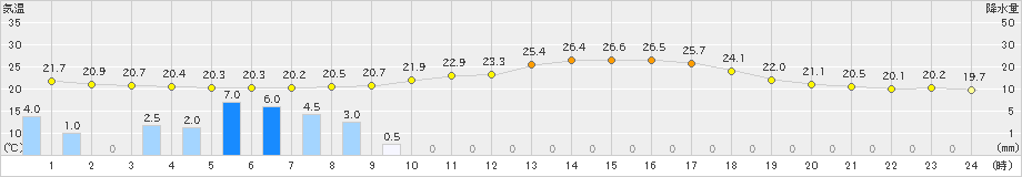 能勢(>2021年08月15日)のアメダスグラフ