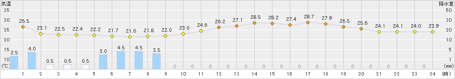 豊中(>2021年08月15日)のアメダスグラフ