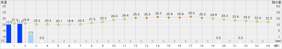 青谷(>2021年08月15日)のアメダスグラフ