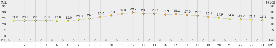 太宰府(>2021年08月15日)のアメダスグラフ