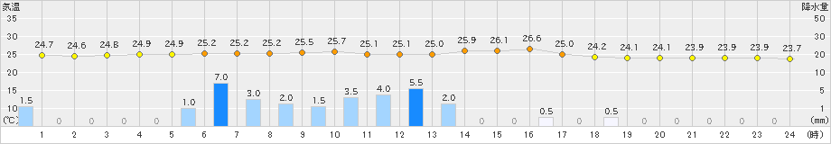 高鍋(>2021年08月15日)のアメダスグラフ