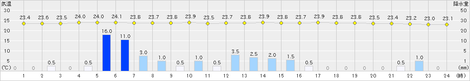 牧之原(>2021年08月15日)のアメダスグラフ