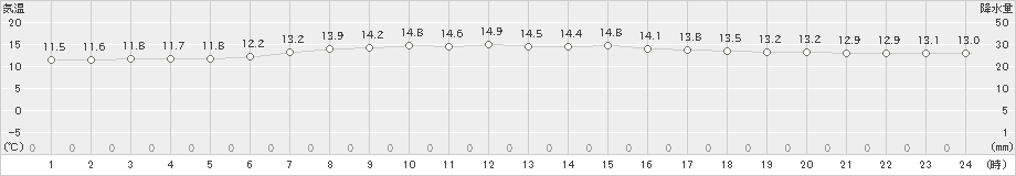 厚床(>2021年08月16日)のアメダスグラフ