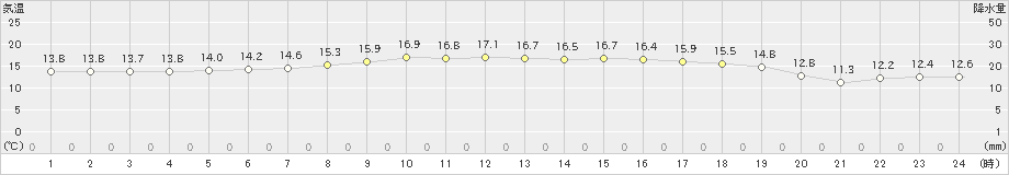 糠内(>2021年08月16日)のアメダスグラフ