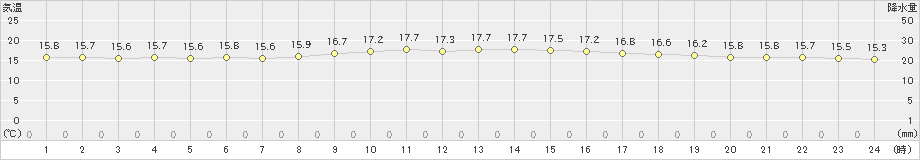 穂別(>2021年08月16日)のアメダスグラフ