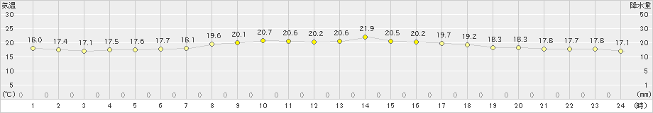 今金(>2021年08月16日)のアメダスグラフ