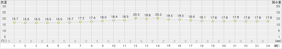 むつ(>2021年08月16日)のアメダスグラフ