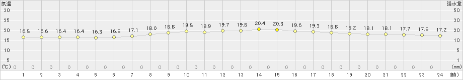 船引(>2021年08月16日)のアメダスグラフ