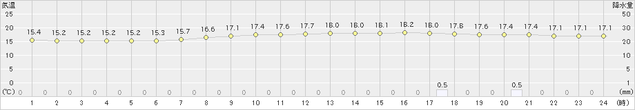 湯本(>2021年08月16日)のアメダスグラフ