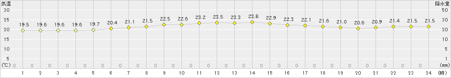 日立(>2021年08月16日)のアメダスグラフ