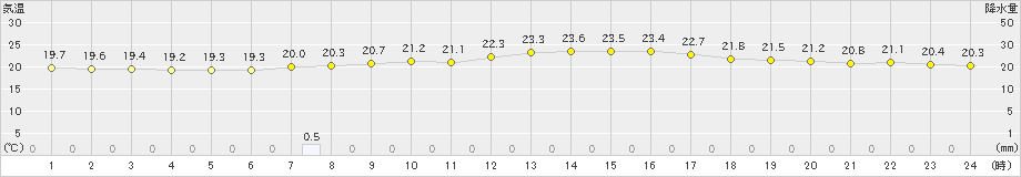 つくば(>2021年08月16日)のアメダスグラフ