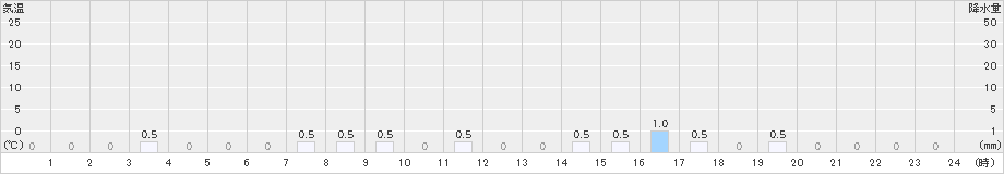 榛名山(>2021年08月16日)のアメダスグラフ