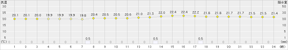 熊谷(>2021年08月16日)のアメダスグラフ