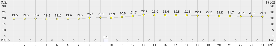 越谷(>2021年08月16日)のアメダスグラフ