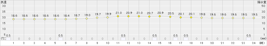 大月(>2021年08月16日)のアメダスグラフ