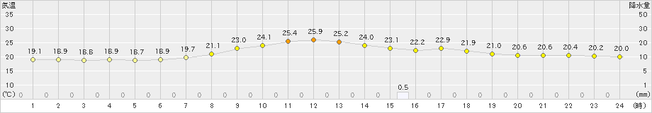 神岡(>2021年08月16日)のアメダスグラフ