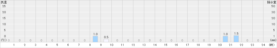 陣山(>2021年08月16日)のアメダスグラフ