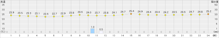 内海(>2021年08月16日)のアメダスグラフ